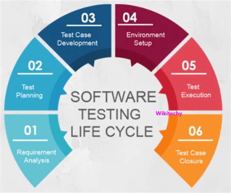 soft labs testing|soft testing life cycle.